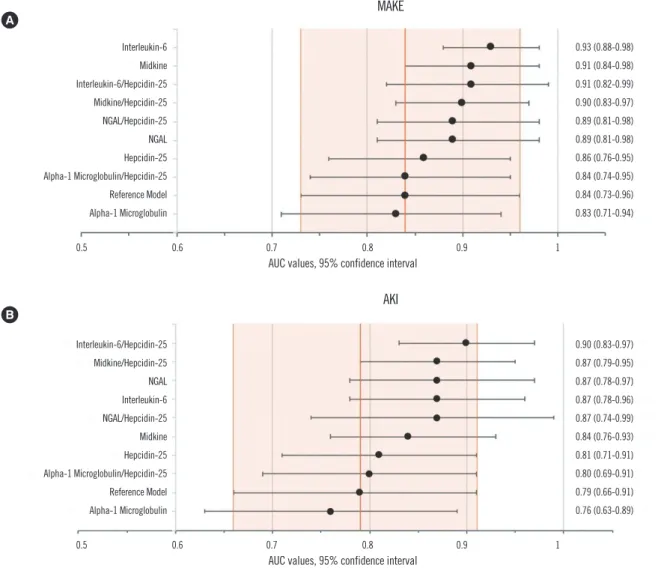 Fig. 3. Ranking of kidney risk prediction model performance to predict (A) MAKE and (B) AKI according to the area under the ROC curve  (AUC with 95% confidence interval [CI] bars) with added urinary kidney injury biomarker at ICU admission (new model) and 