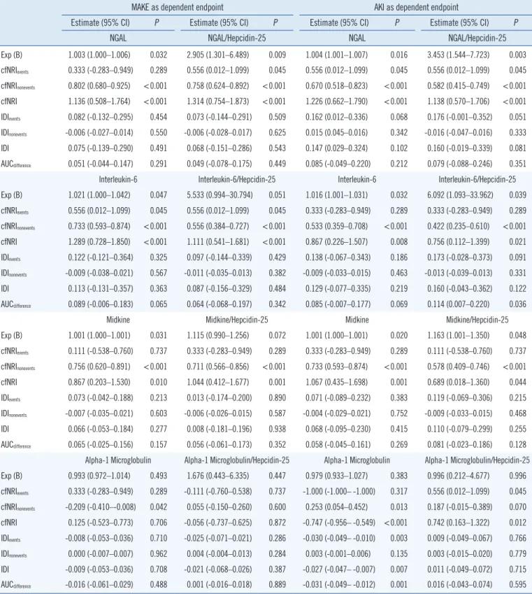 Table 2. Category-free net reclassification improvement (cfNRI) and integrated discrimination improvement (IDI) of selected urinary bio- bio-markers measured at ICU admission