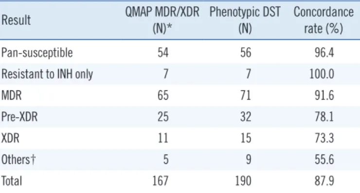 Table 3. Comparison of QMAP MDR/XDR assay and phenotypic  DST results for each drug