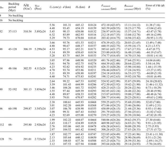 Table 4. Buckling parameters for the experiments using the maximum slab viscosity of 10 26  Pa․s and 410 and 660  km phase transformations.