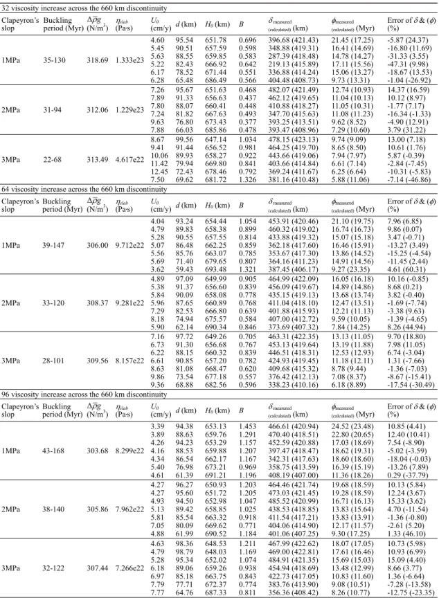 Table 5. Buckling parameters for the experiments using the maximum slab viscosity of 10 24  Pa․s and 410 km phase transformation.