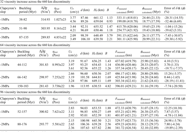 Table 6. Buckling parameters for the experiments using the maximum slab viscosity of 10 24  Pa․s and 660 km phase transformation only.