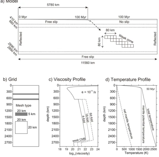 Fig. 1. Model domain, grid distribution, viscosity profiles and initial temperature profile
