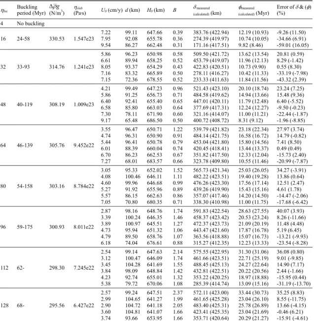 Table 3. Buckling parameters for the experiments using the maximum slab viscosity of 10 24  Pa․s and 410 and 660 km phase transformations.