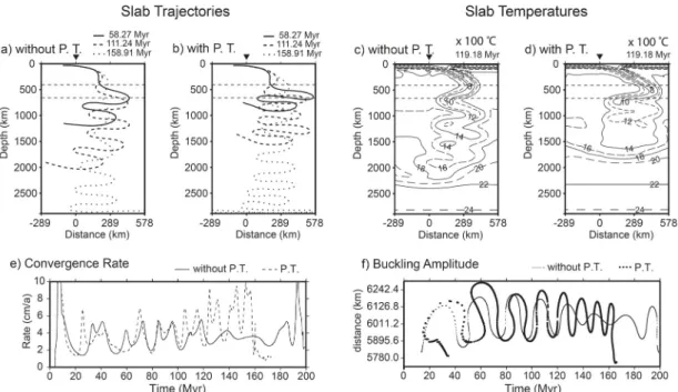 Fig. 2. Slab trajectories, slab temperatures, convergence rate and buckling amplitude of the experiments using an  80-fold viscosity increase with or without phase transformations