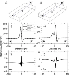 Fig. 1. Magnetic anomalies from the COMSOL-based  approach and analytic solution for uniformly  magne-tized spheres