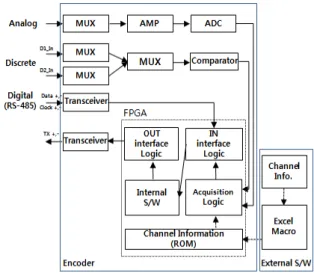 Fig.  1. Block  diagram  of  PCM  encoder  system.