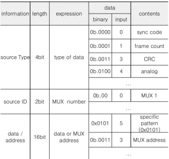 Table  1. Example  of  ROM  word  information.