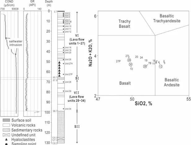 Fig. 9. Subdivision of volcanic rocks into lava flow units (1 to 34) based on the lithofacies of the volcanic rocks,  and correlation with well-logs (gamma-ray, conductivity) of the drilling core, and TAS diagram based on the chemical  composition of the v