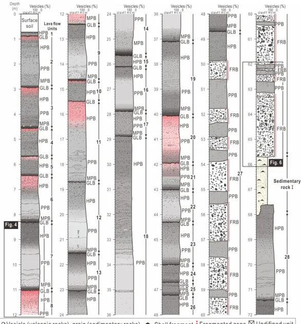 Fig. 3. Detailed columnar section (1:20 scale) of drilling core showing lava flow units based on the lithofacies of  volcanic rocks