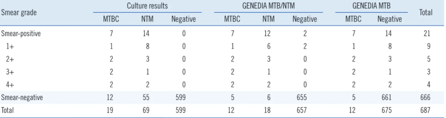 Table 2. Diagnostic performance of the GENEDIA MTB/NTM De- De-tection Kit for detecting MTBC and NTM 
