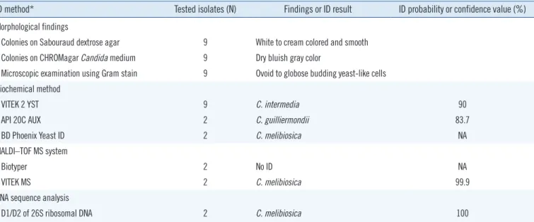 Table 1. Morphological findings and identification results for blood isolates using biochemical methods, MALDI–TOF MS, and DNA se- se-quence analysis 
