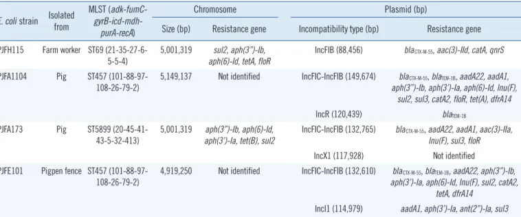 Table 1. Genomic features of the CTX-M-55-producing E. coli isolates recovered from the three interfaces at a pig farm E