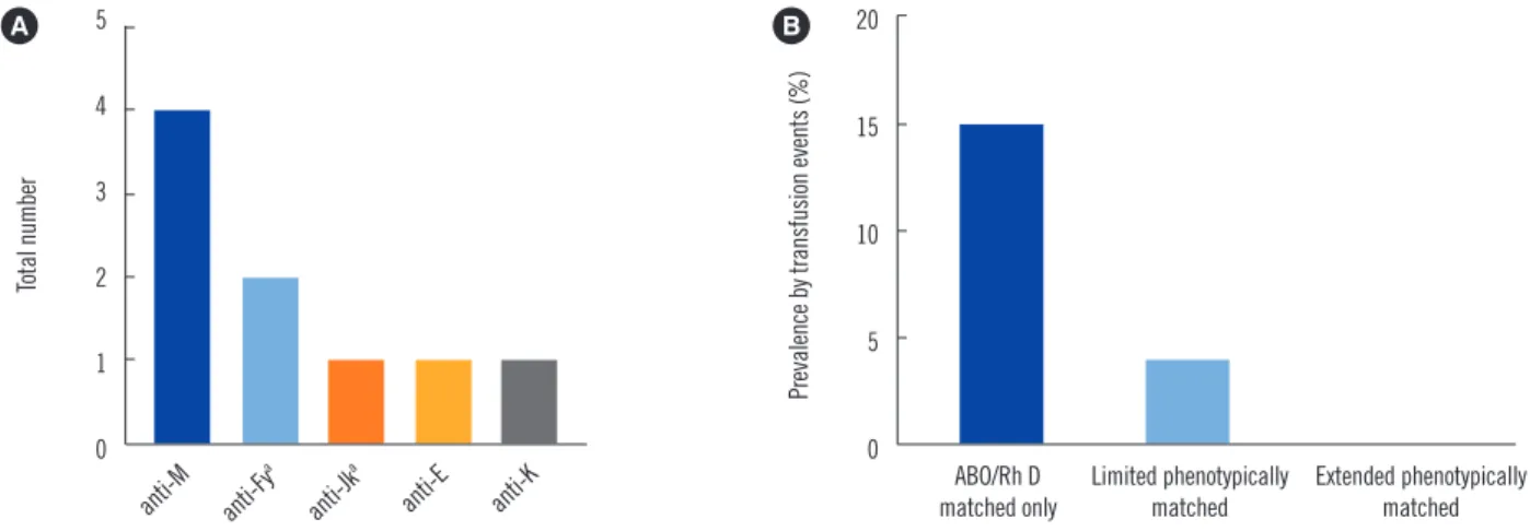 Table 1. RBC group antigen prevalence in 52 pediatric patients with SCD in Puerto Rico, as determined by serologic phenotype