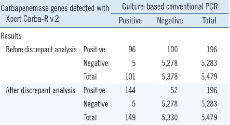 Table 1. Comparison of overall performance of the Xpert Carba-R  v.2 and culture-based PCR method