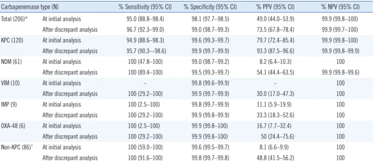 Table 2. Sensitivity, specificity, PPV, and NPV according to carbapenemase type with discrepant analysis 