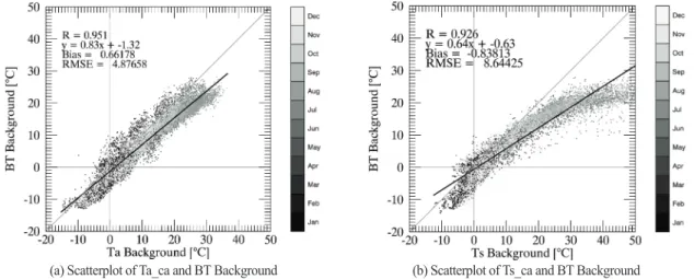 Fig. 7.  Scatterplot between the COMS background brightness temperature and the clear sky ground observation