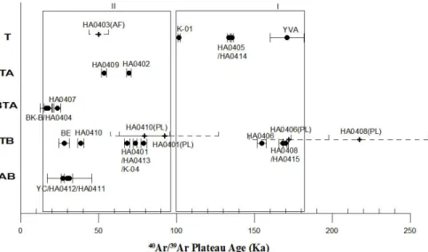 Fig. 10.  40 Ar- 39 Ar absolute ages (with 2 SD) vs. volcanic rock types from Mt. Halla, Jeju Island