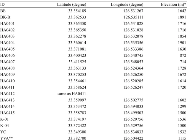 Table 1. Sample locations of volcanic rocks at the studied area, Mt. Halla, Jeju Island.