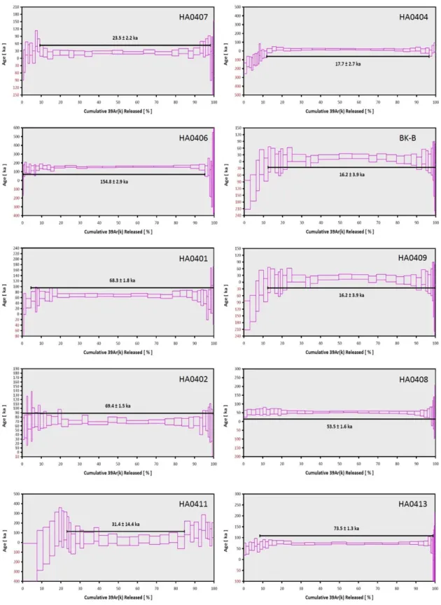 Fig. 4.  40 Ar- 39 Ar absolute age results of the whole rock (groundmass) samples from Mt