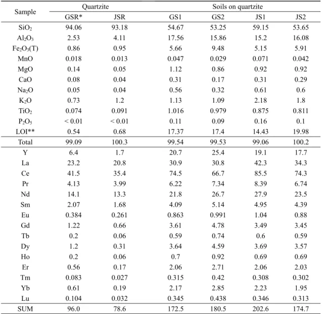 Table 4. Compositions of major (wt%) and rare earth elements (ppm) in quartzite and silt fractions of soils.