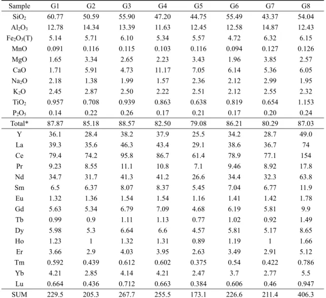 Table 5. Compositions of major (wt%) and rare earth elements (ppm) in clay-silt fractions of Mongolian Gobi desert soils.