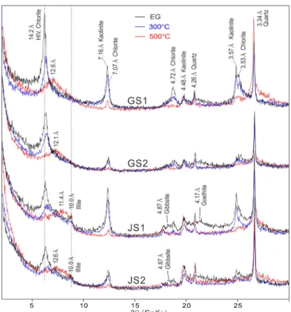 Fig. 3. X-ray diffraction patterns of clay-silt fractions of mountain soils developed on Geumsusan (GS) and Jangsan  (JS) quartzite