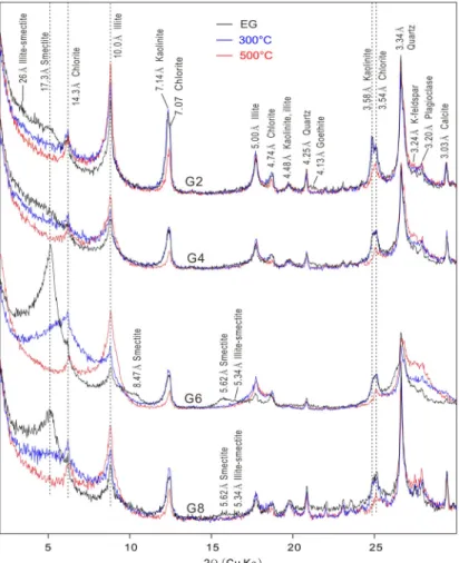 Fig. 4. X-ray diffraction patterns of clay-silt fractions of Gobi desert soils. Oriented mounts