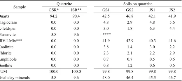 Fig. 5. X-ray diffraction patterns of clay-silt fractions of mountain soils and quartzite samples