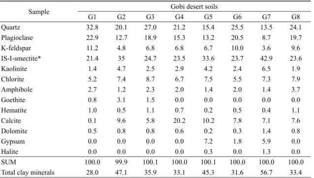 Table 3. Mineral compositions in clay-silt fractions of Gobi desert soils (wt%).