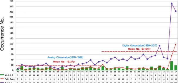 Fig. 2. Observed No. of earthquakes from 1978 to 2017 (modified from KMA, 2018).급적 긴 기간에 걸친 지진목록이 필요하다
