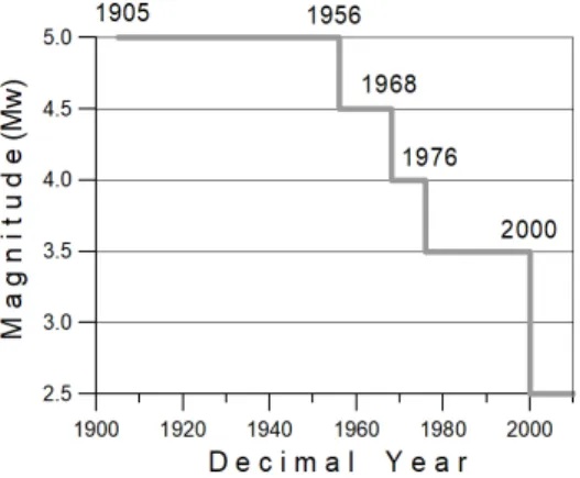 Fig. 3. Variation of the completeness magnitude esti- esti-mated using the method of Stepp (1972) redrawn from  KHNP (2015)