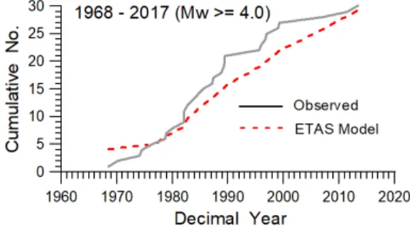 Fig. 4. Cumulative number of events (Mw≥4.5) versus  time observed (solid line) and fitted by the ETAS model  (dashed line) from 1960 to 2017 for the zone 0  (longitude: 124°-130°, latitude: 34°-40°).
