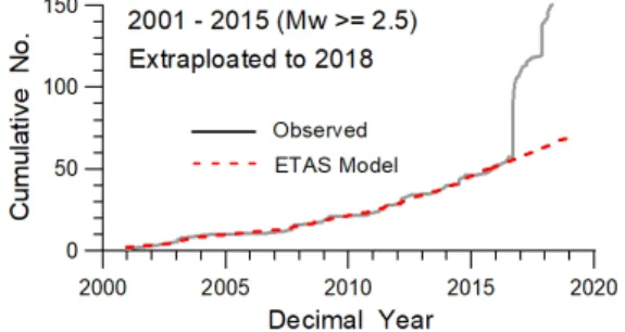Fig. 7. Cumulative number of events (Mw≥3.5) versus  time observed (solid line) and fitted by the ETAS model  (dashed line) from 1976 to 2015 for zone 3.