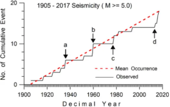 Fig. 9. Cumulative number of event of which magnitude  is greater than or equal to 5.0 from 1905 to 2017