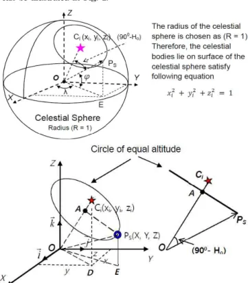 Fig. 1 The COP and LOP for astronomical ship position