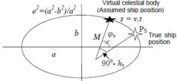 Fig. 3 The relation of virtual body and the ship position