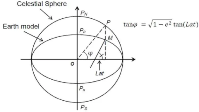 Fig. 4 The ship position on the earth geodesic system