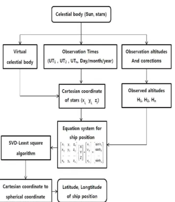 Fig. 5 Flow diagram for proposed algorithm