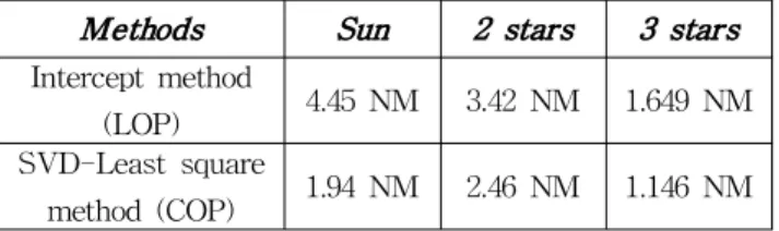 Table 6 The results of ship position with 3 stars Calculating methods Latitude Longitude Intercept method 20 o 37.9'N 107 o 21.2'E SVD-least square