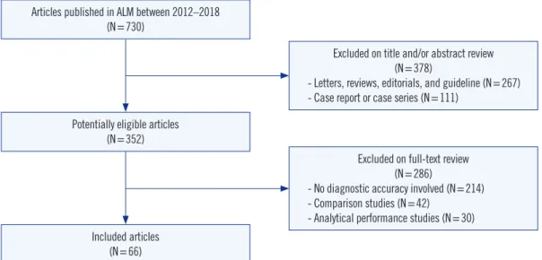Fig. 1. Flow chart showing the selection procedure for diagnostic accuracy study reports published in Annals of Laboratory Medicine (ALM)  between 2012 and 2018 in this study