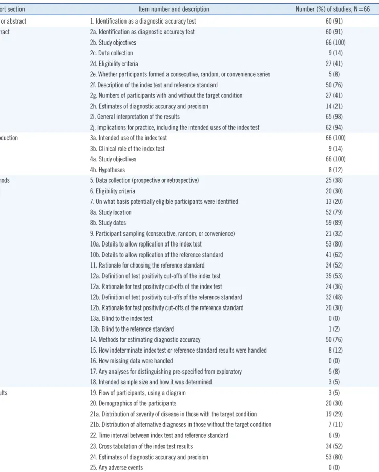 Table 2. Adherence to individual STARD 2015 items
