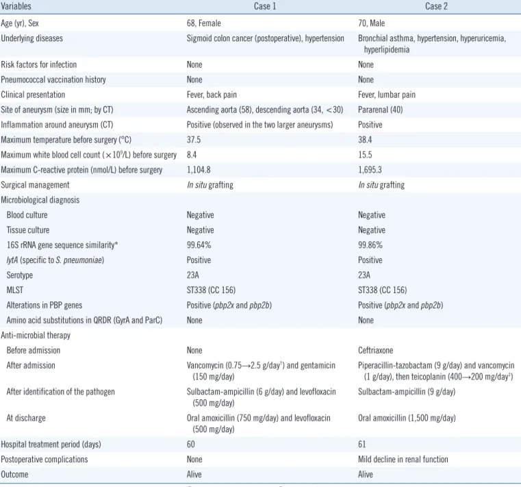 Table 1. Clinical and molecular characteristics of two cases with Streptococcus pneumoniae-infected aortic aneurysms