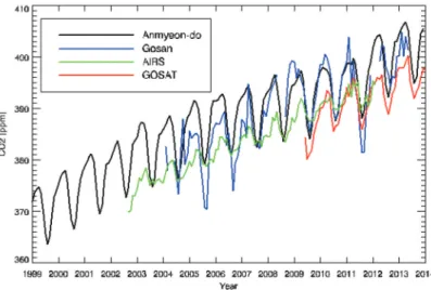 Fig. 4.  Monthly CO 2 concentration by flask sampling from 1999 to 2013 over Anmyeon-do (black line), and Gosan (blue line)