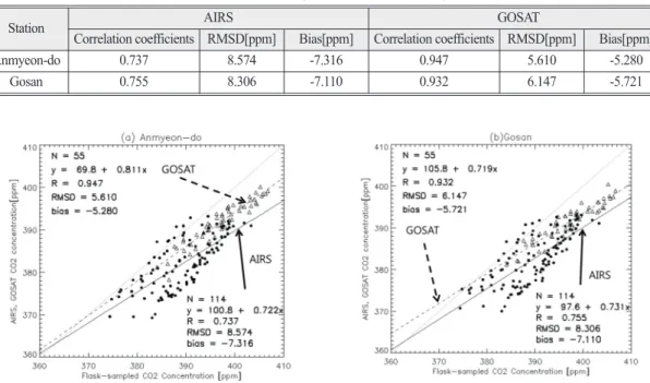 Fig. 5.  Comparisons of flask-sampled carbon dioxide concentration(ppm) at Anmyeon-do with AIRS and GOSAT at (a) Anmyeon-do and (b) Gosan.