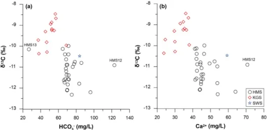 Fig. 7. Relationship of HCO 3 - and Ca 2+  with δ 13 C values for the stream water in the study area.
