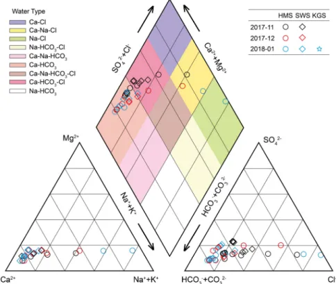 Fig. 3. Water types of stream water samples in the studied area.고 천부지하수(150~500  μS/cm)  못지않게 크게 나타나는데(Yun et al., 2017) 이는 빗물의 침투 및 유동과정에서 발생한 석회암 용해작용의 결과로 이온물질이 부화된 까닭이다
