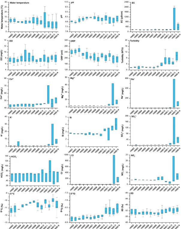 Fig. 4. Field measured parameters, ions and isotopic values of stream water from the exit of the Sohan Cave to the  east coast