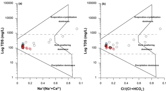 Fig. 6. Gibbs diagrams of the stream water samples in the studied area.
