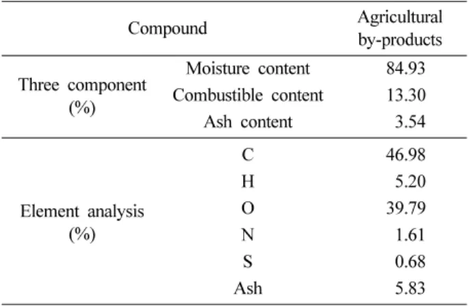 Table 2. The components and mixing ratio of Agricultural by- by-products